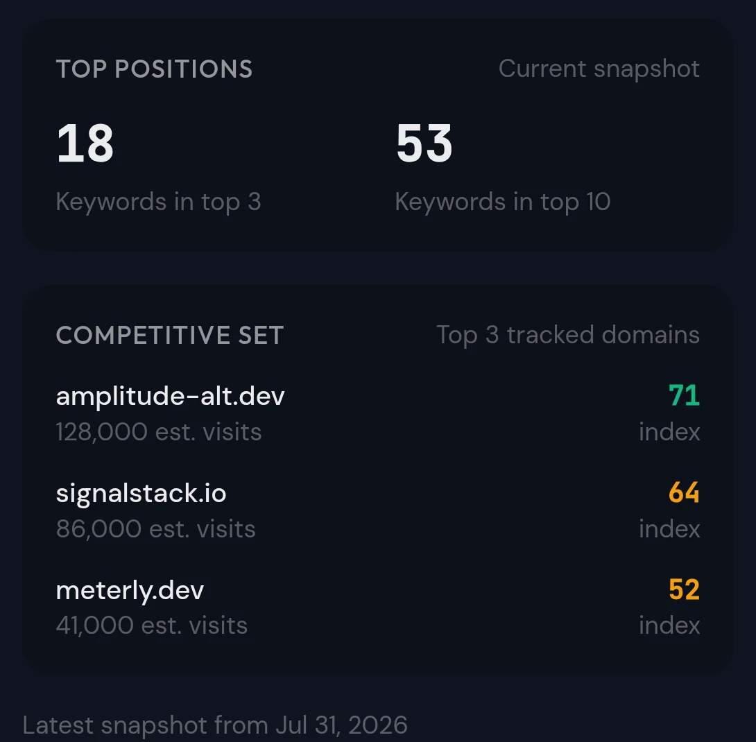 Mobile Search tab: top positions and the competitive set of three tracked domains